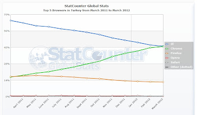 Türkiye Mart 2011 ile Mart 2012 Arası İstatistik