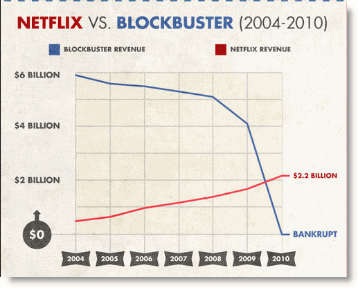 netflix can it recover from its strategy mistakes Netflix pricing strategy: learning from qwikster mistakes by brandon hickie january 6 netflix was lucky enough to recover from this error when you can learn from the mistakes of others most great strategies are a derivative of another great company's strategy. netflix can it recover from its strategy mistakes Netflix pricing strategy: learning from qwikster mistakes by brandon hickie january 6 netflix was lucky enough to recover from this error when you can learn from the mistakes of others most great strategies are a derivative of another great company's strategy.