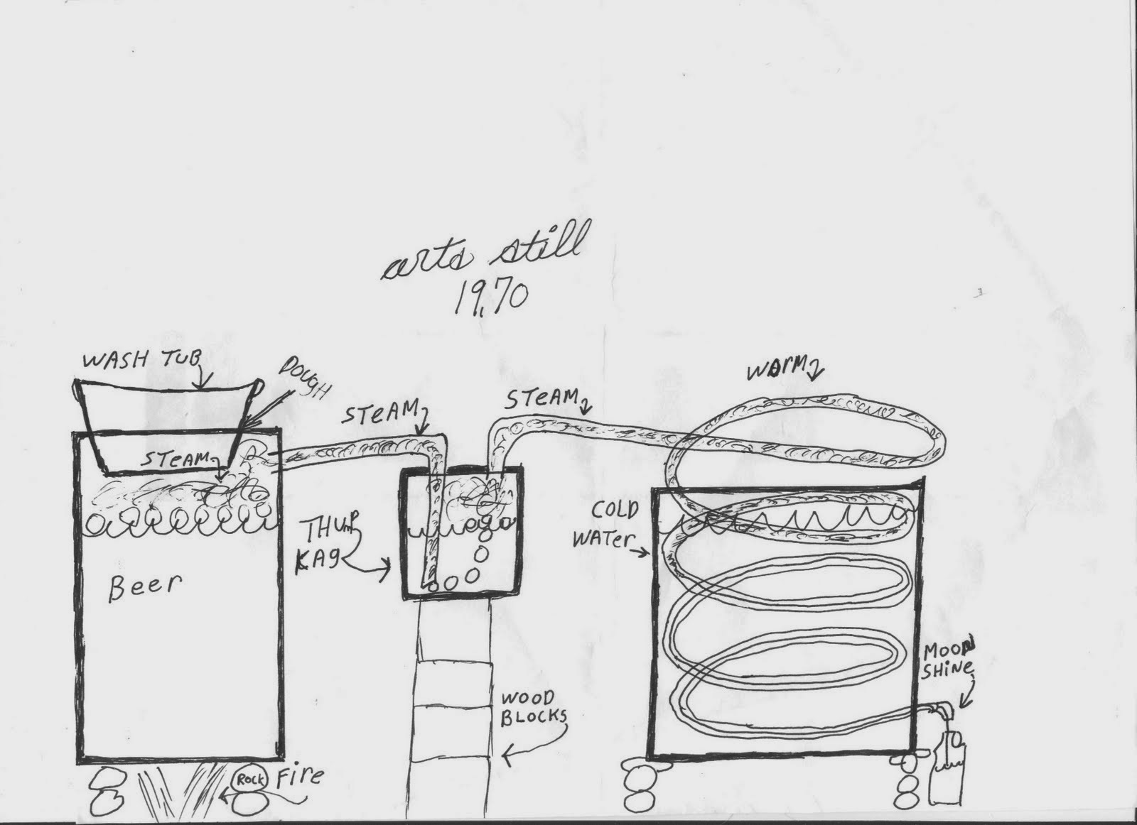 pot still design template learn to moonshine still building plans how a thumper works