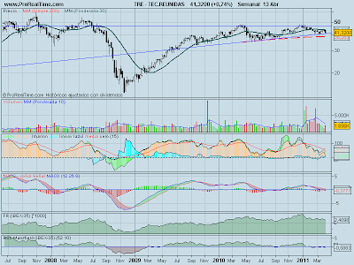 analisis-tecnico-tecnicas-reunidas-14-abril-2011