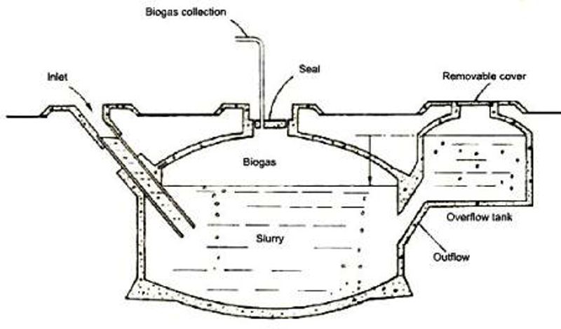 gobar gas plant design diagram photographs of biogas plant biogas technology gobar gas plant design diagram photographs of biogas plant biogas technology