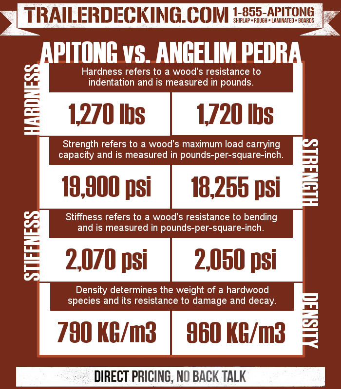 Trailerdecking Com Angelim Pedra Vs Apitong Which Flooring