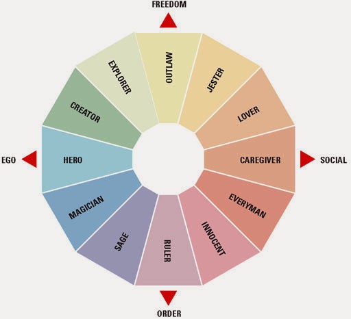 analysis of archetypes In contrast to principal components analysis, archetype analysis does not nest, norarethesuccessive archetypes orthogonal tooneanother asmorearchetypes are. analysis of archetypes In contrast to principal components analysis, archetype analysis does not nest, norarethesuccessive archetypes orthogonal tooneanother asmorearchetypes are.