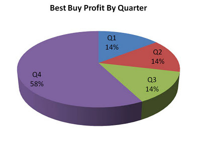 bestbuy+profit+by+q.jpg