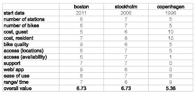 bike share comparison by category between Boston, Stockholm, and Copenhagen bike share comparison chart