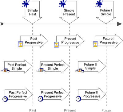 Pengertian &amp; Macam-macam Tenses ~ Gyu Gee Gee