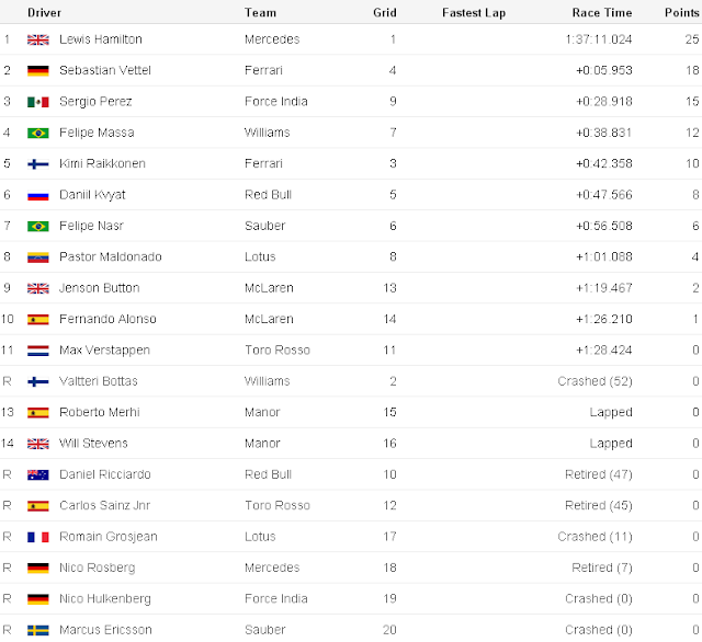 Russian Sochi Race Result F1 GP 2015 for www.Formula1Race.co.uk courtesy BBC Sport Russian Sochi Race Result F1 GP 2015 for www.Formula1Race.co.uk courtesy BBC Sport