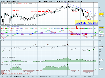 Análisis técnico de IAG a 30 de enero de 2012