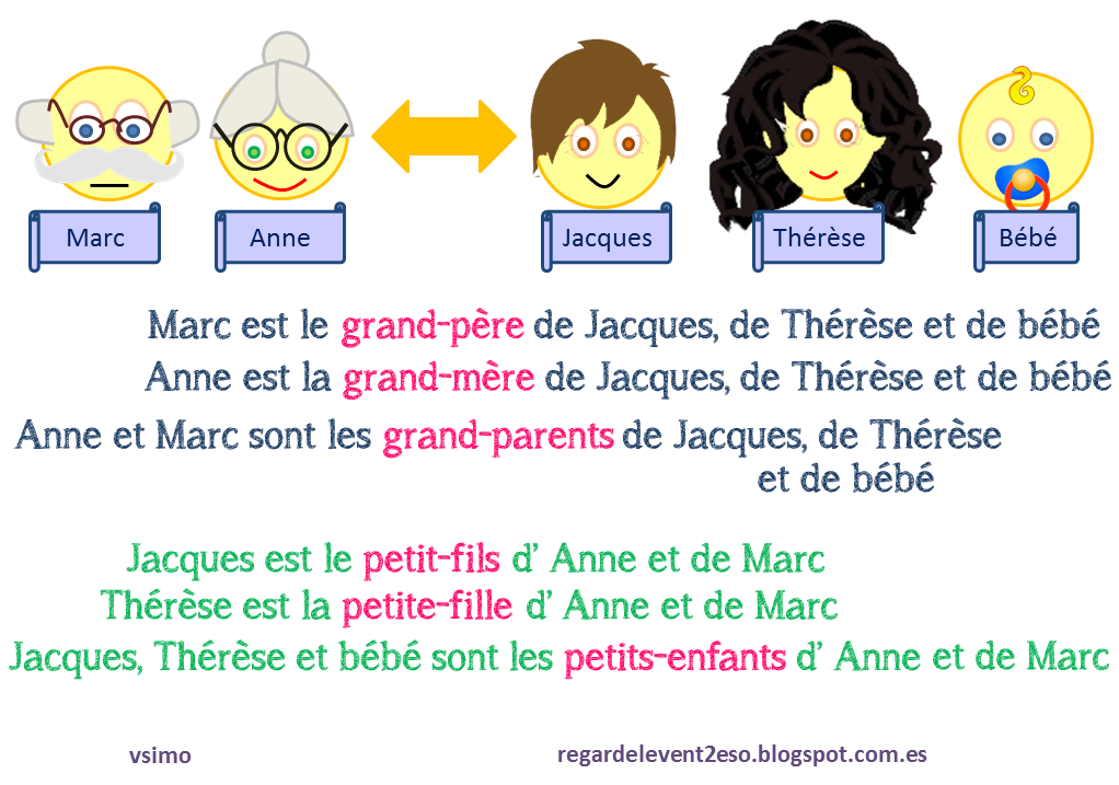Regardelevent 2º ESO Vocabulaire de la famille (1). Les liens de parenté