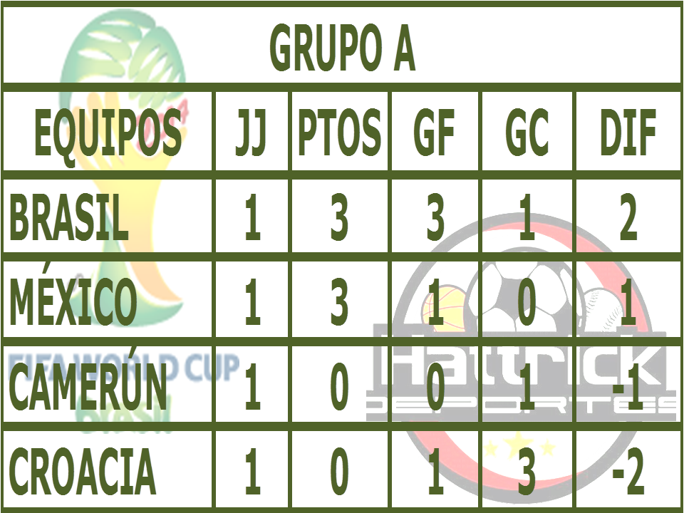 Hattrick Deportes Resultados de la 2da Fecha del Mundial Brasil 2014