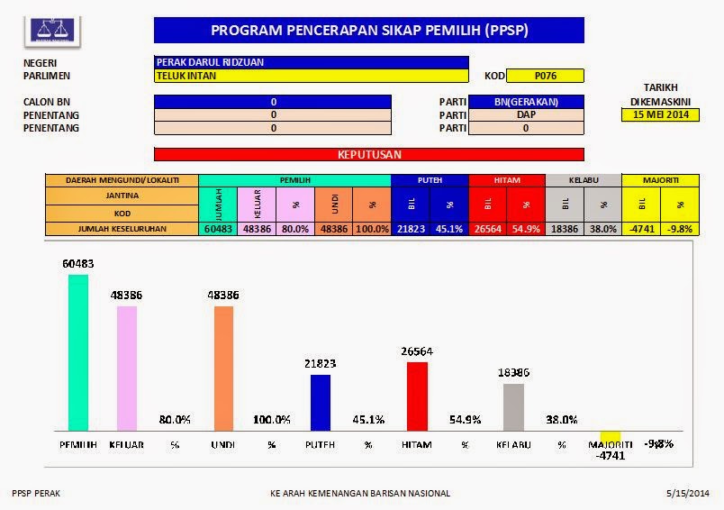 Parlimen Teluk Intan Z+KEPUTUSAN+15+MEI