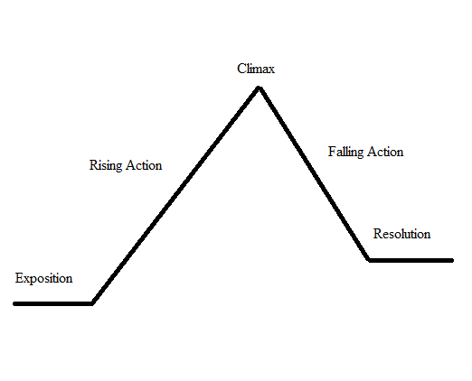 plot essay structure plot essay structure
