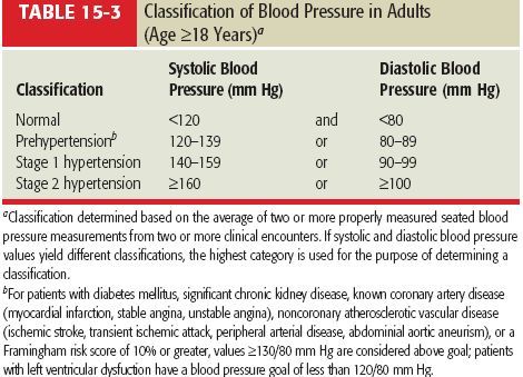 Diagnosis Of Hypertension