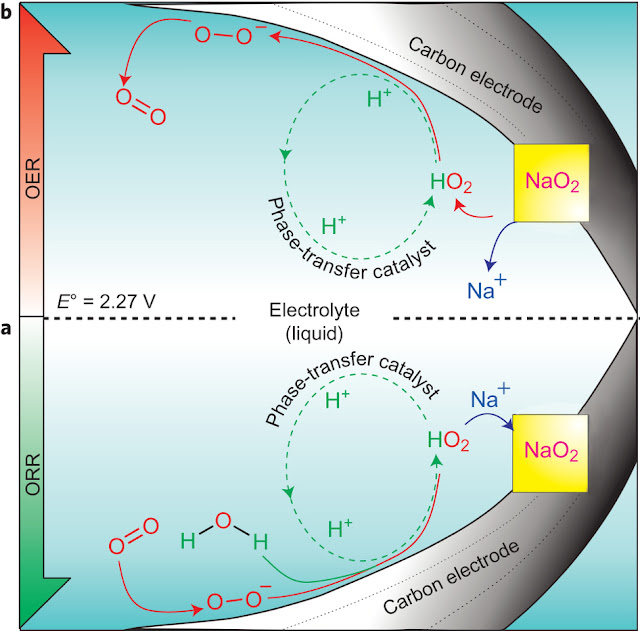 나트륨(소듐) 공기 배터리