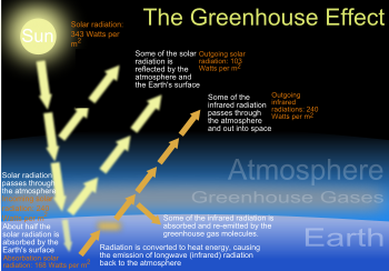 A greenhouse gas (sometimes