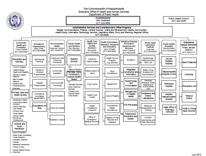 Boston Public Health Commission Organizational Chart