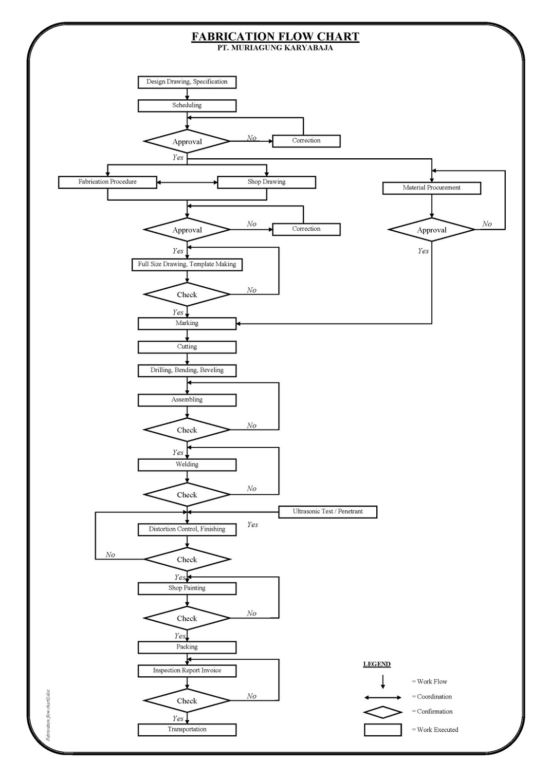 pt muriagung karyabaja steel fabricator flow chart flow chart company