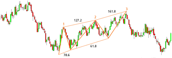 Belajar forex trading system
