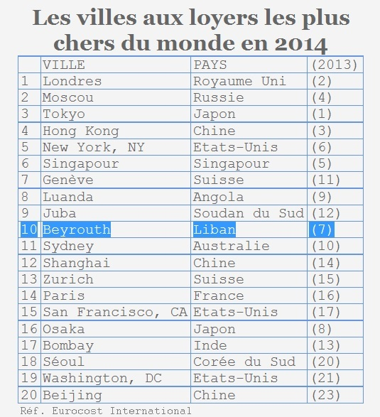 Le classement des villes où les loyers des appartements de 2 à 3 chambres à coucher sont les plus chers selon l'étude Eurocost International pour l'année 2014: Beyrouth est la 10e ville la plus chère au monde, devant Paris, Zurich, Sydney, et Dubaï.