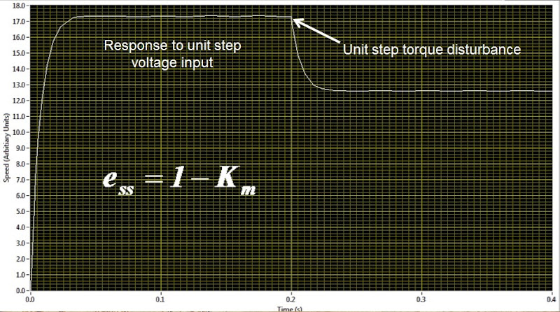 Open Loop Motor Response