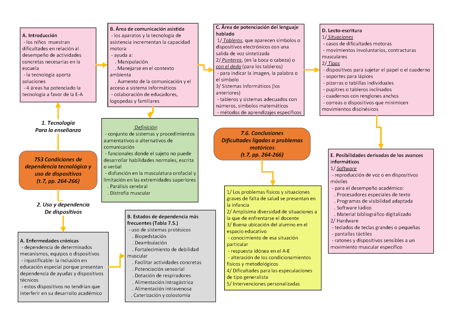 http://es.scribd.com/doc/235488933/753-Condiciones-de-dependencia-tecnologica-y-uso-de-dispositivos-t-7-pp-264-266