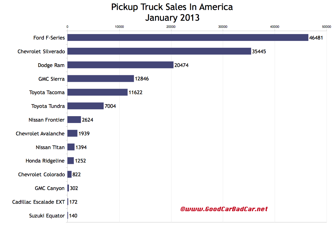 January 2013 Top 14 BestSelling Trucks In America GCBC