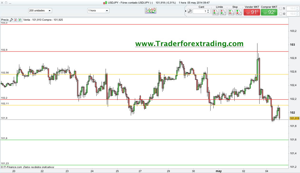 Gestion de cuentas forex