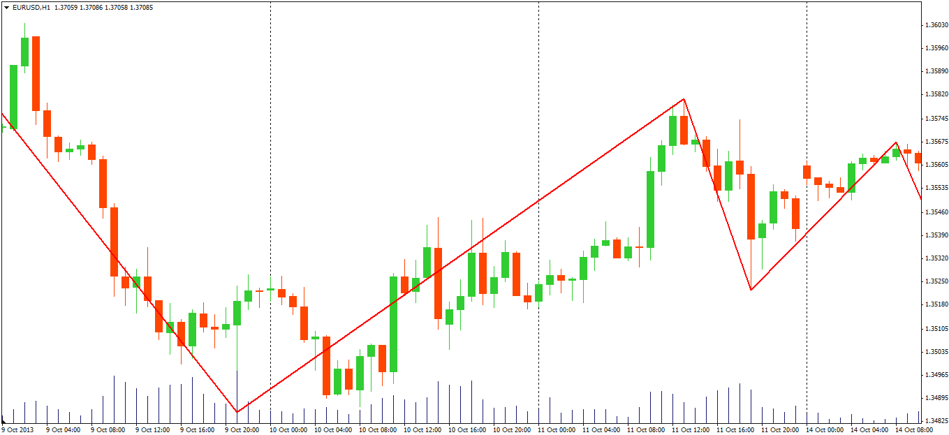 Zig Zag Indicator Gann