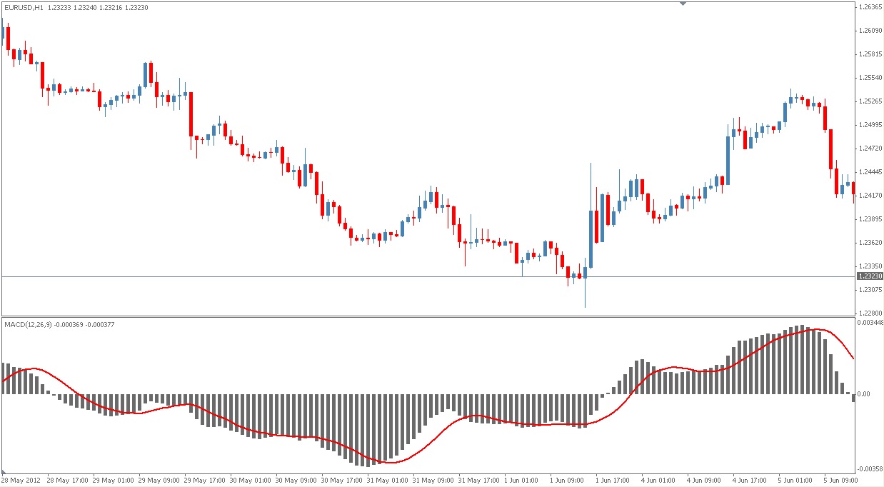 Forex moving average macd