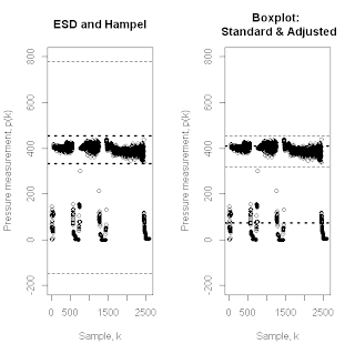 Finding outliers in numerical data