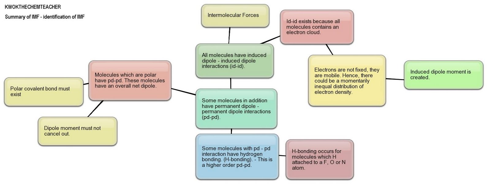 Intermolecular Forces - Ion / Electron Intermolecular Forces - Ion / Electron