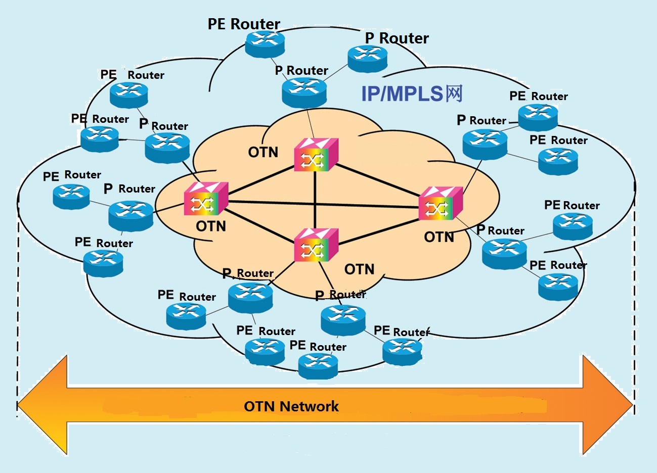 Fiber Network OTN development process