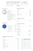 Fidelity Select Biotechnology Fund Fidelity Select Biotechnology Fund