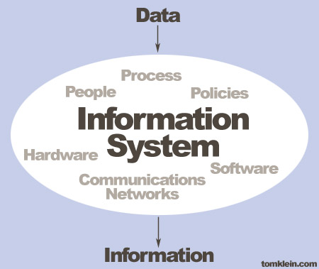 information system and information technology Even if it sells soda water or manufactures mopeds, a company maximizes profit using the latest technology which is where information systems professionals. information system and information technology Even if it sells soda water or manufactures mopeds, a company maximizes profit using the latest technology which is where information systems professionals.