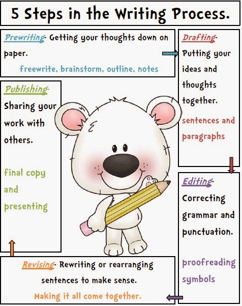 writing process printable posters 6+1 traits of writing posters six traits of writing links for teachers (linked to the northwest regional educational laboratory) the writing process web tutorial created by classroom teachers in the puget sound educational district. writing process printable posters 6+1 traits of writing posters six traits of writing links for teachers (linked to the northwest regional educational laboratory) the writing process web tutorial created by classroom teachers in the puget sound educational district.