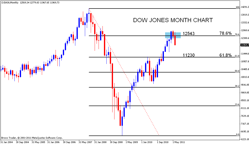 Stock Market Chart Analysis DOW JONES Monthly chart analysis