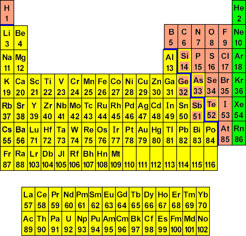 periodic table chemical chart of elements