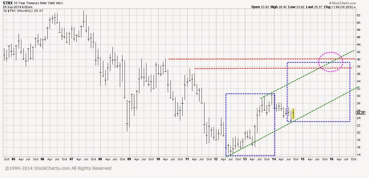 stocks and interest rates