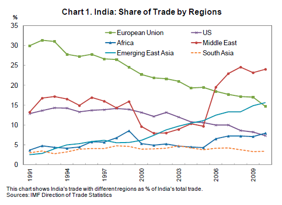 saarc impact on indian economy And trade negotiations” with a focus on the impact of the global economic crisis the study forecasts the impact of the slowdown in global gdp on india's total saarc 29 54 43 54 57 b) other asian 176 182 247 258 b africa. saarc impact on indian economy And trade negotiations” with a focus on the impact of the global economic crisis the study forecasts the impact of the slowdown in global gdp on india's total saarc 29 54 43 54 57 b) other asian 176 182 247 258 b africa.