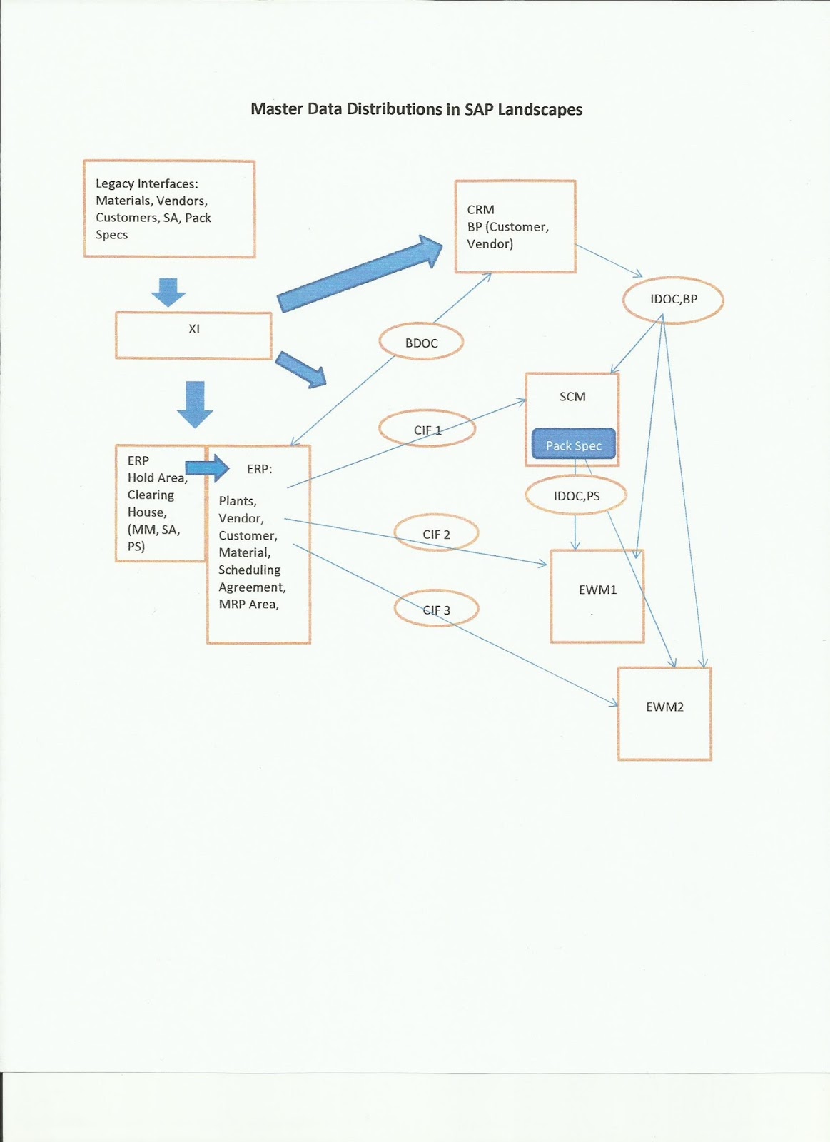 my Learn SAP Online Training System Master Data Distribution in SAP