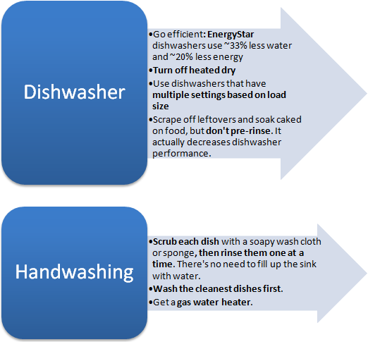 dishwasher vs hand washing