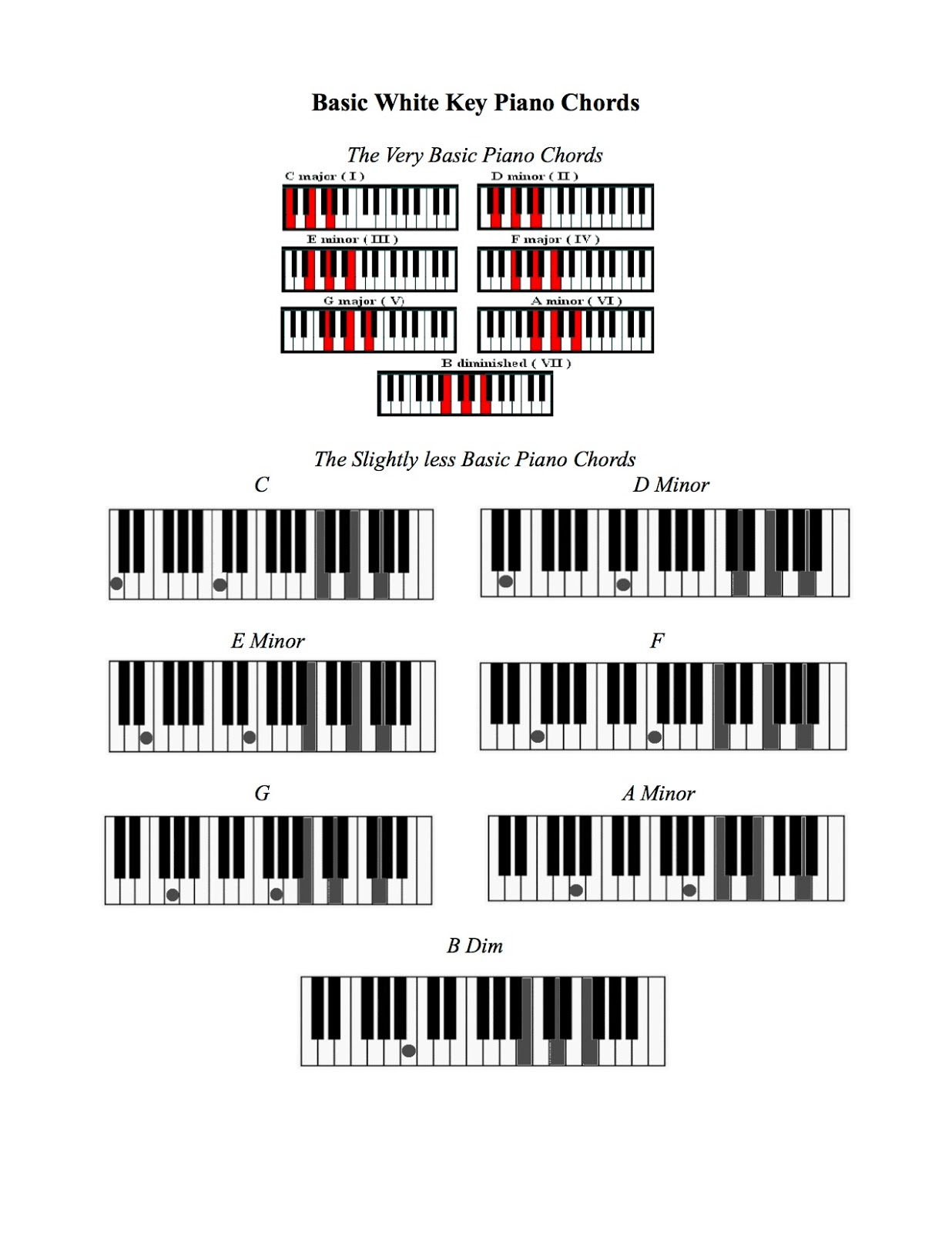Piano tutorial one call away, piano chords hallelujah, easy step by step piano lessons