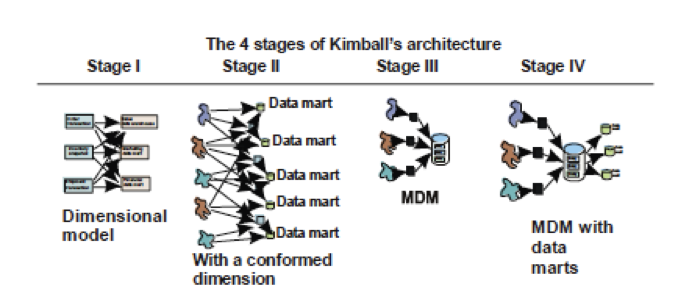 Grain in dimensional data model picture