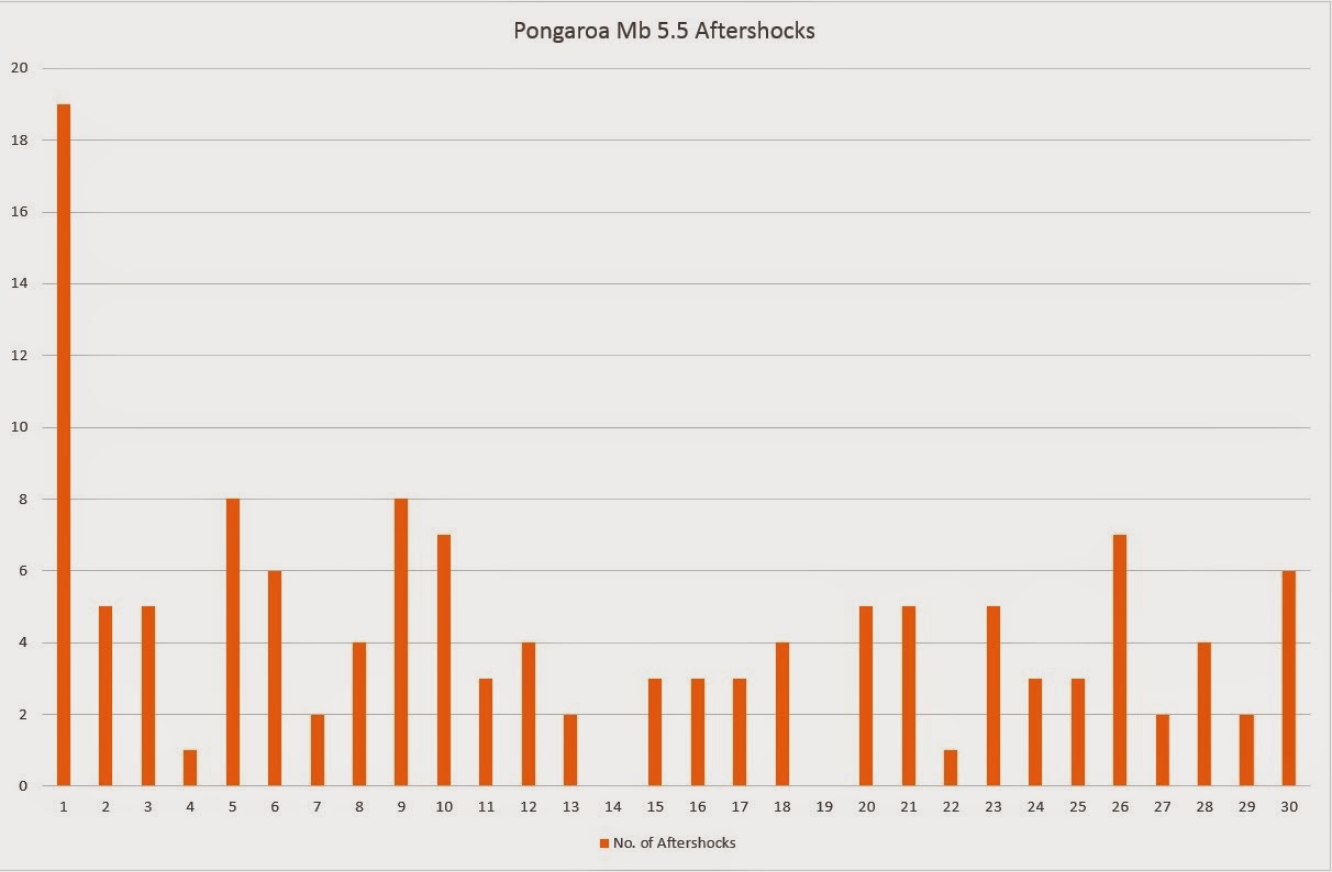 a bar chart showing the frequency of earthquakes in individual 24 hour periods after the mb 5 5 pongaroa quake on the 23rd september 2014 each 24 hour a bar chart showing the frequency of earthquakes in individual 24 hour periods after the mb 5 5 pongaroa quake on the 23rd september 2014 each 24 hour