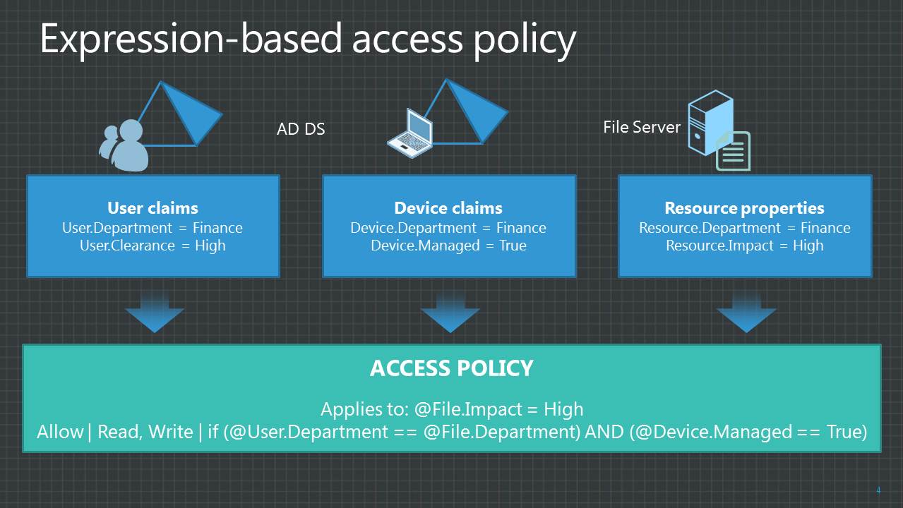 A Networker's Log File New MS2012 Dynamic Access Control (DAC) for BYOD?