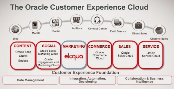 Oracle Digital Marketing Cloud: Menuju Pemasaran Digital yang Terintegrasi dan Cerdas