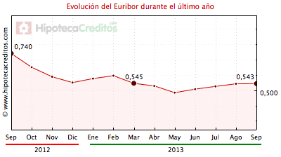 Euribor mensual de los últimos 12 meses