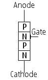 structure of put