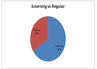Graph diagram Venn perkembangan minat belajar mahasiswa Regular dan iLearning Graph diagram Venn perkembangan minat belajar mahasiswa Regular dan iLearning