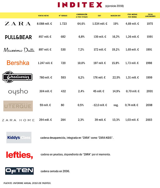 Inditex Beyond Zara: List of Brands Owned by Inditex Group